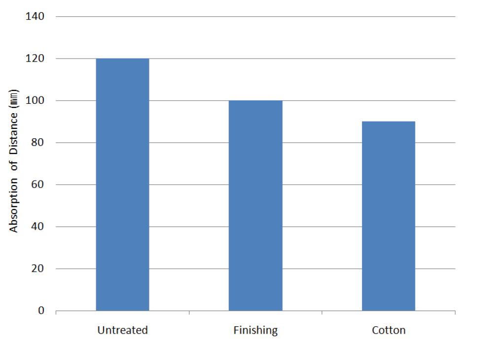 Distance of absorption according to Untreated and finishing