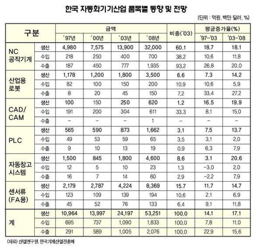 한국 자동화 기기 산업 품목별 동향 및 전망