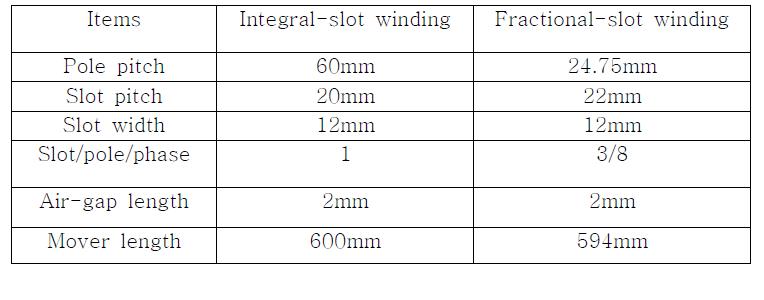 Specifications of different winding types of PMLSM