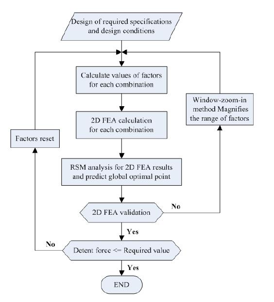 Flow chart of analysis procedure.