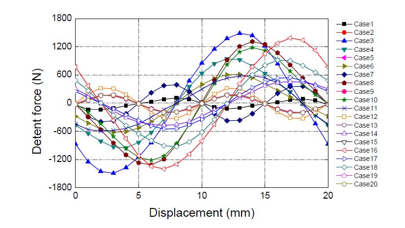 Detent Force curves for different cases.