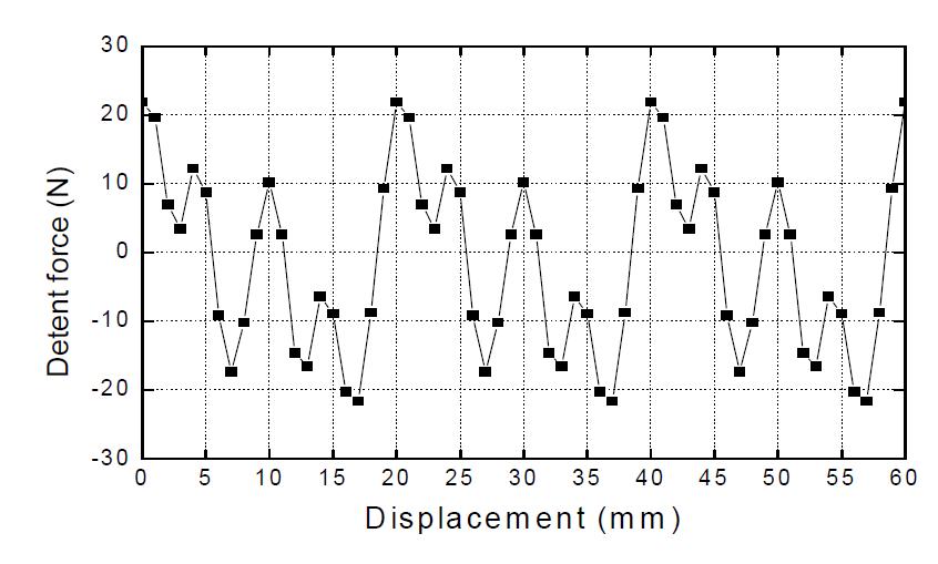 Optimized Detent Force curve for integral-slot winding type PMLSM.