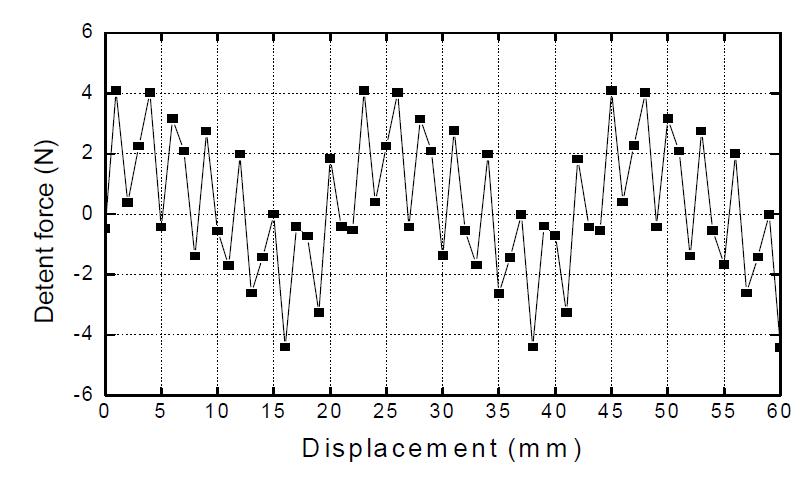 Optimized Detent Force curve for fractional-slot winding type PMLSM.