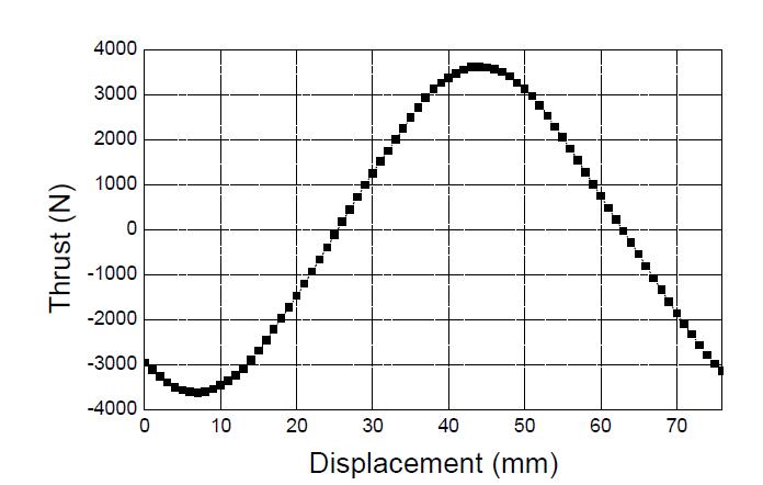 Thrust of the structure-optimized PMLSM.