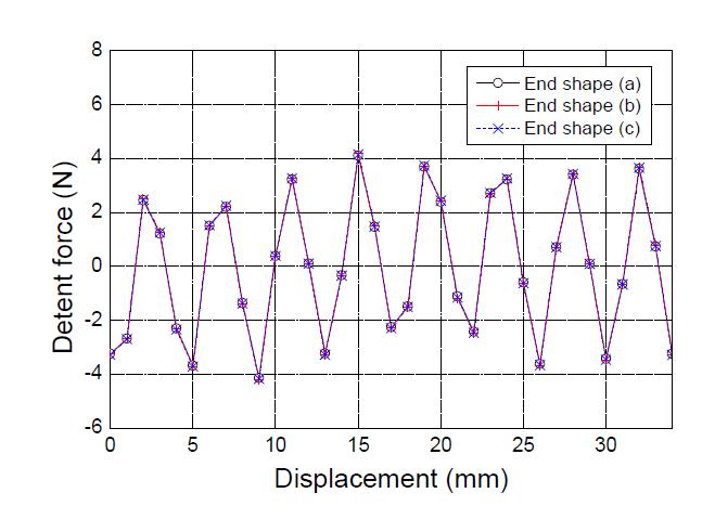 Detent Force of PMLSM with different end shapes.