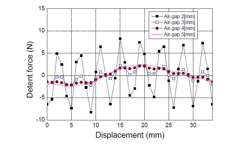 Detent Force of PMLSM with different air-gap length.