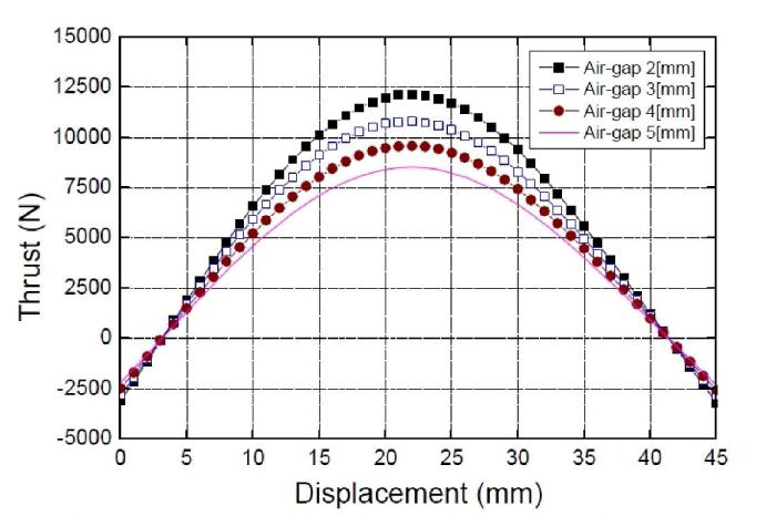 Thrust of PMLSM with different air-gap length.