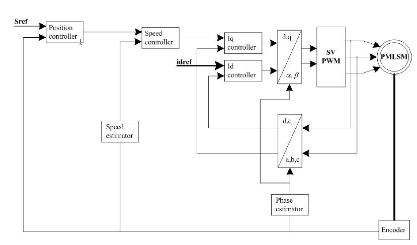Closed-loop position control diagram for PMLSM.