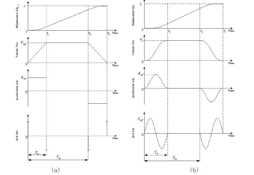 Velocity profile, (a) Trapezoidal, (b) Simple S-curve.