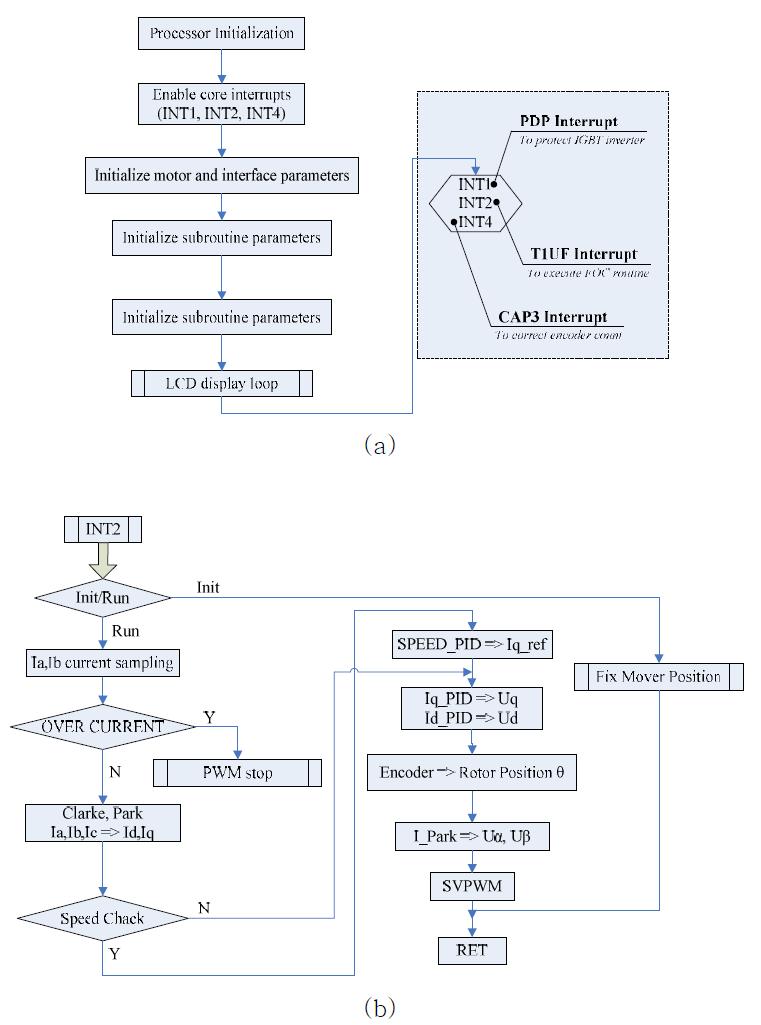Flow chart of DSP2812 based FOC algorithm.