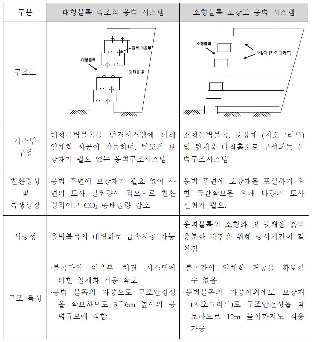 블록 축조식 옹벽 시스템 비교