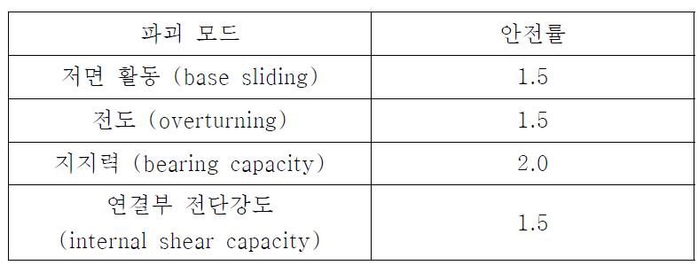 최소 안전율 (NCMA)