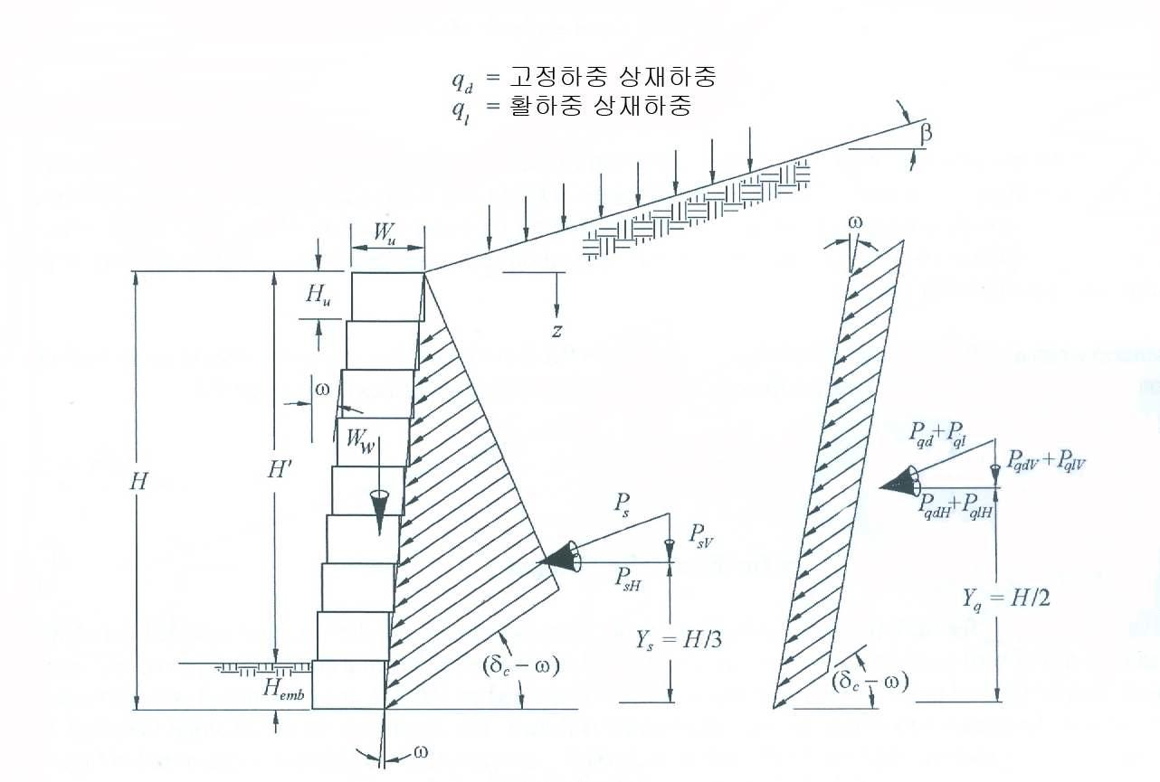 블록 축조식 옹벽에 작용하는 토압 및 상재하중