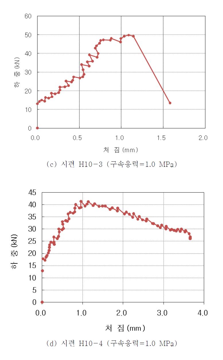 하중-처짐 곡선 (계속)