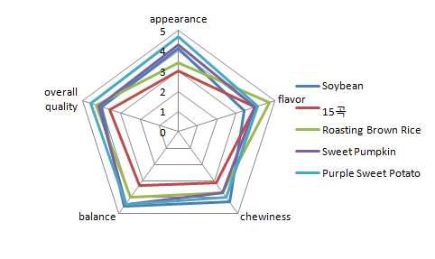 QDA profile of sensory characteristics of puffed cereal instant porridge.
