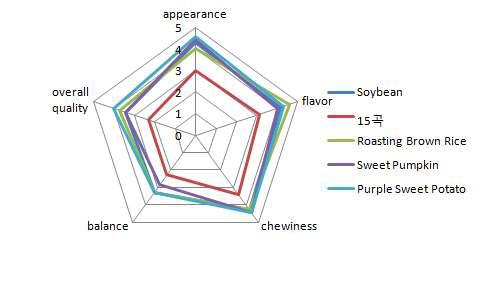 QDA profile of sensory characteristics of puffed cereal instant porridge with added dried vetables.