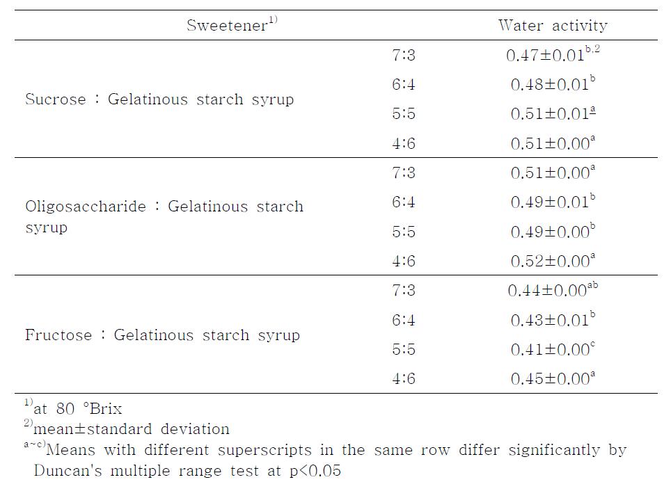 Water activities of cereal bars as affected by various sweeteners with different sugars to gelatinous starch syrup ratios at 25.0±0.5℃