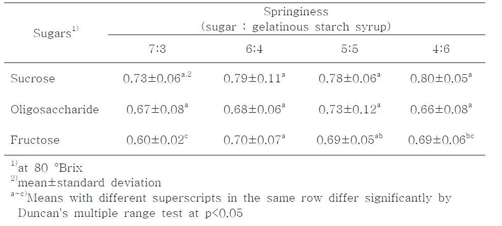Textural springiness of cereal bars as affected by different kind of sugars and their ratios to gelatinous starch syrup