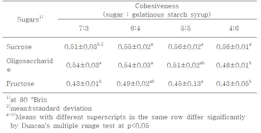 Textural cohesiveness of cereal bars as affected by different kind of sugars and their ratios to gelatinous starch syrup