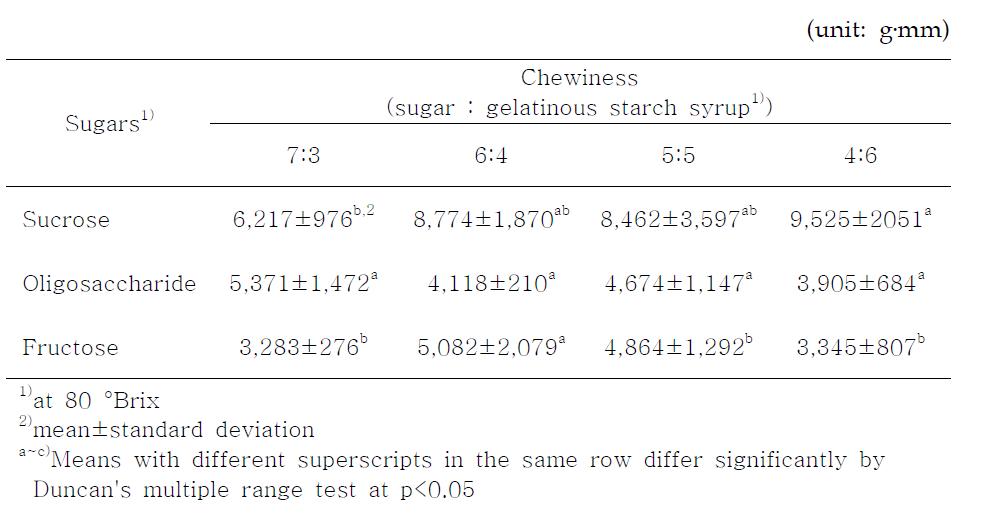 Textural chewiness of cereal bars as affected by different kind of sugars and their ratios to gelatinous starch syrup