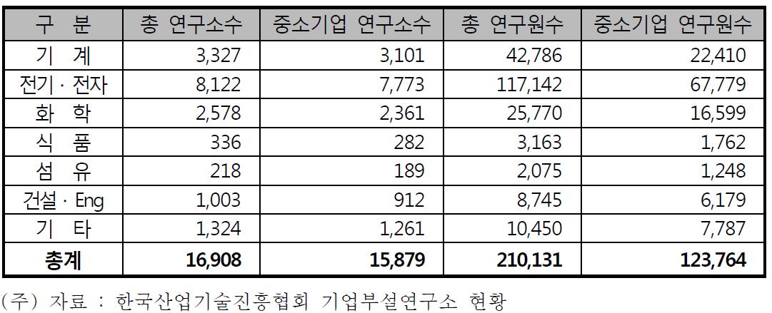 분야별 기업부설연구소 현황