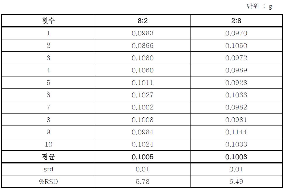 활성탄 제올라이트 구형 필터의 평균 무게