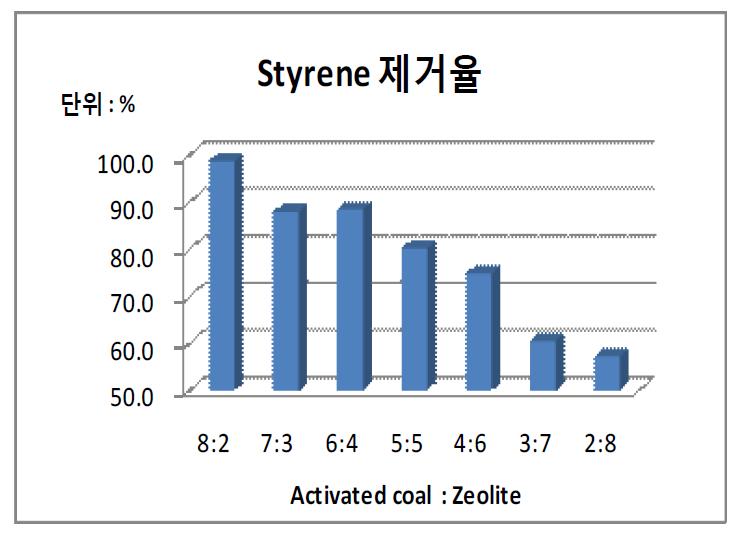 활성탄 제올라이트 구형 필터의 Styrene 제거 효율.