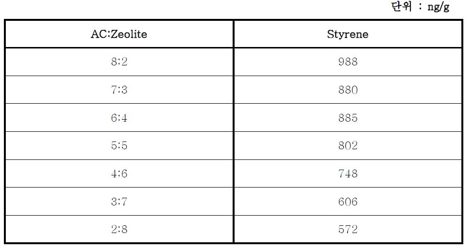 활성탄 제올라이트 구형 필터의 단위 g당 Styrene 제거량