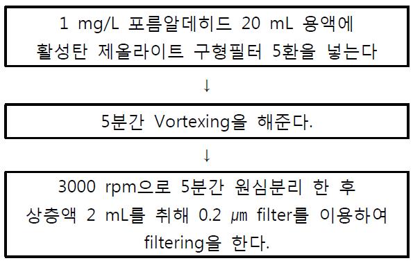 활성탄 제올라이트 구형 필터에 포름알데히드의 spiking 하는 방법.