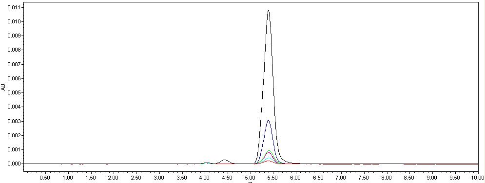 Formaldehyde Overlay Chromatogram.