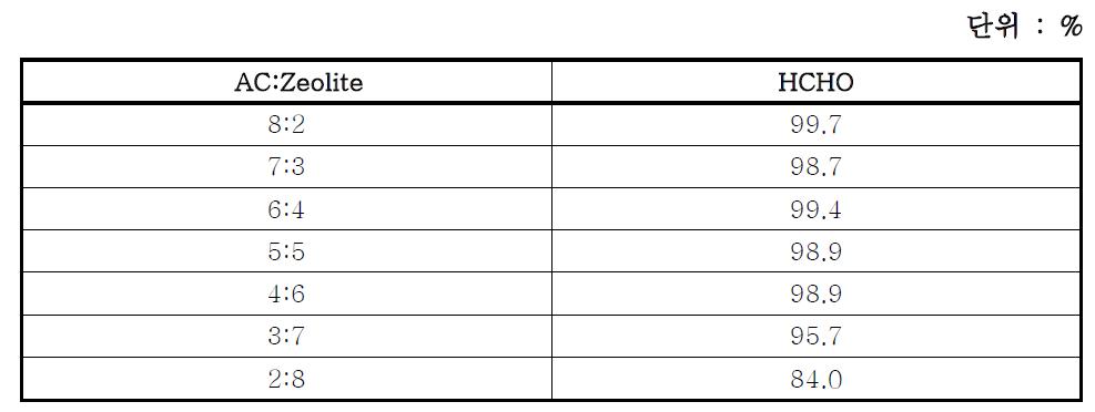 활성탄 제올라이트 구형 필터의 Formaldehyde 제거효율