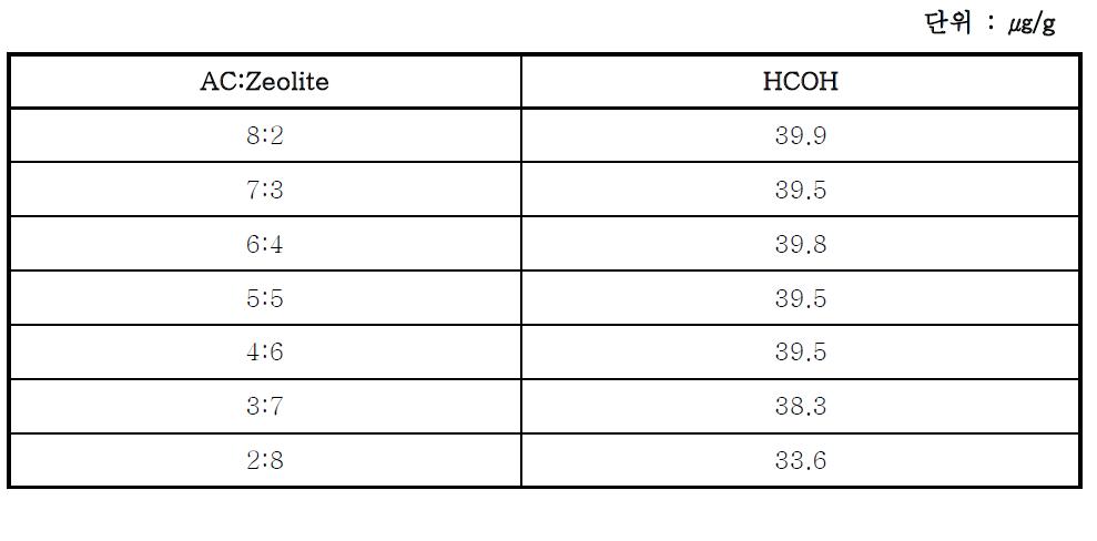 활성탄 제올라이트 구형 필터의 단위 g당 Formaldehyde 제거량.