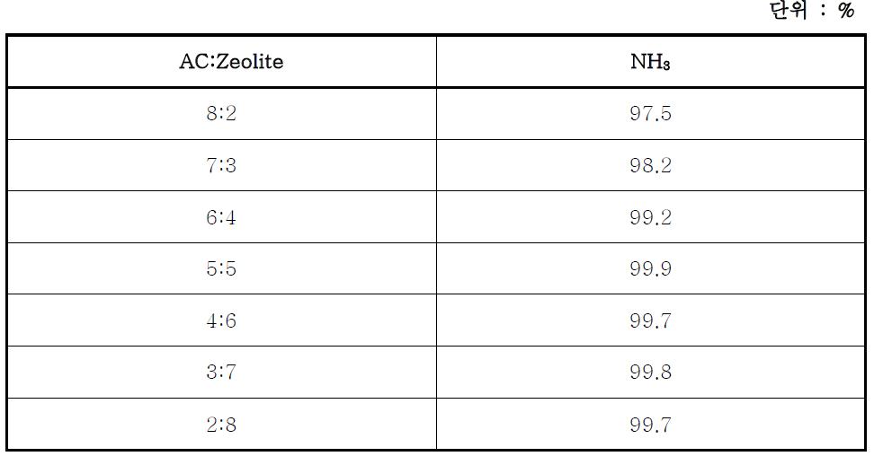 활성탄 제올라이트 구형 필터의 암모니아 제거효율