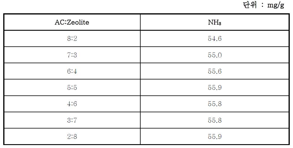 활성탄 제올라이트 구형 필터의 단위 g당 암모니아 제거량.