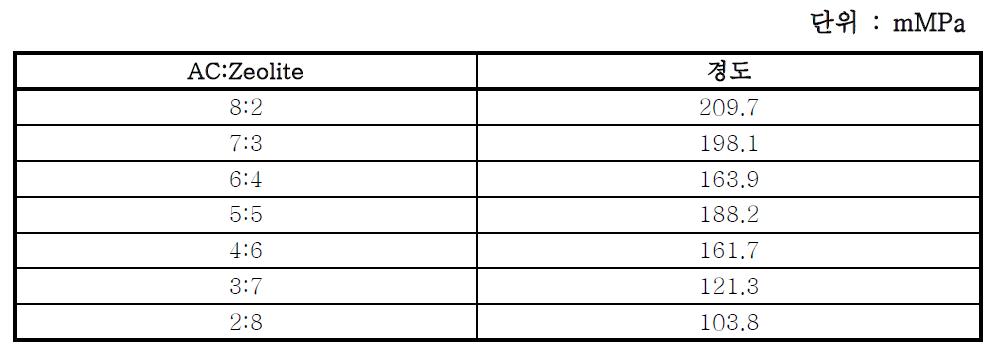활성탄 제올라이트 구형 필터의 경도