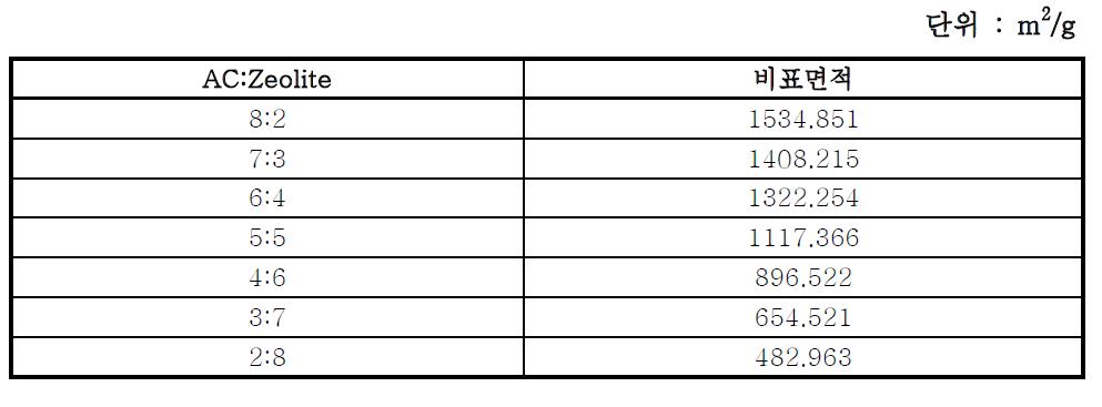 활성탄 제올라이트 구형 필터의 비표면적