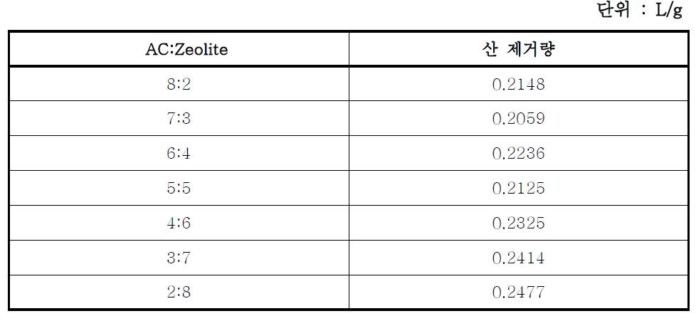 활성탄 제올라이트 구형 필터의 단위량에 대한 산 제거량