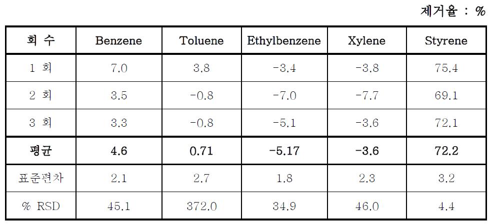 KMnO4에 의한 Benzene, Toluene, Ethyl-benzene, Xylene, Styrene 제거율