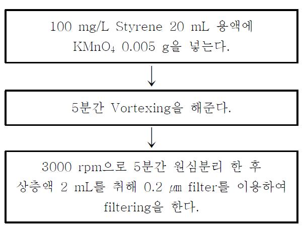 KMnO4를 이용한 Styrene 제거 실험.