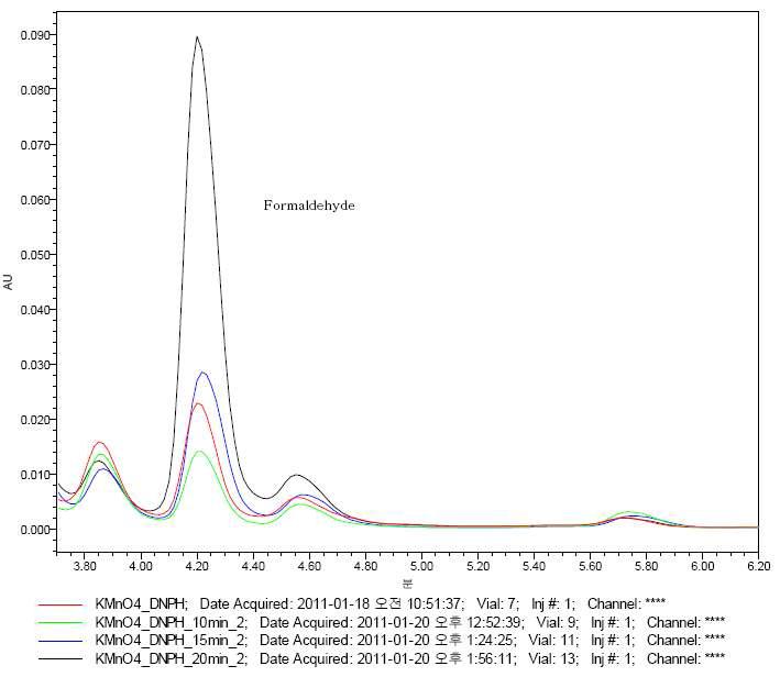 시간에 따른 Formaldehyde 증가 chromatogram