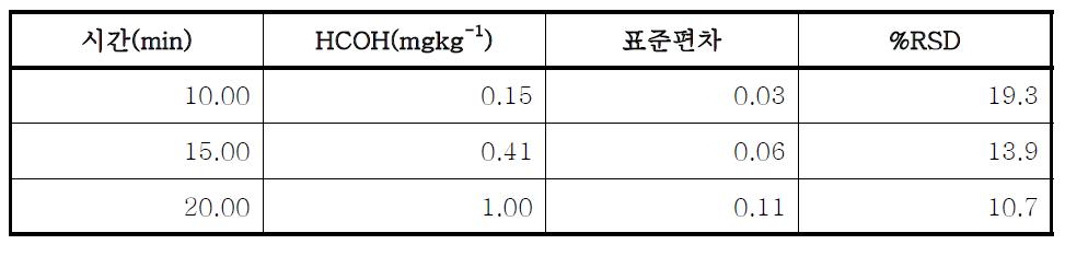 시간에 따른 KMnO4에 의한 Styrene 제거율