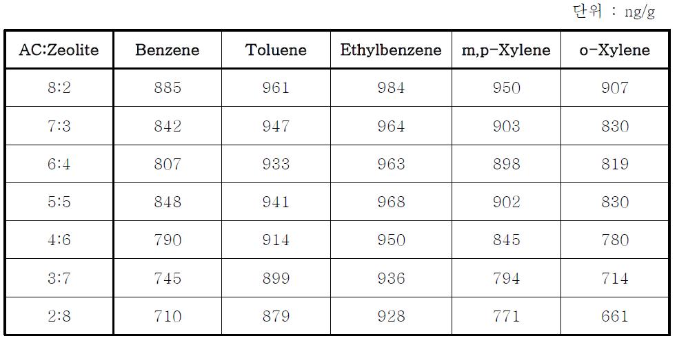 활성탄 제올라이트 구형 필터의 단위 g당 VOCs 제거량