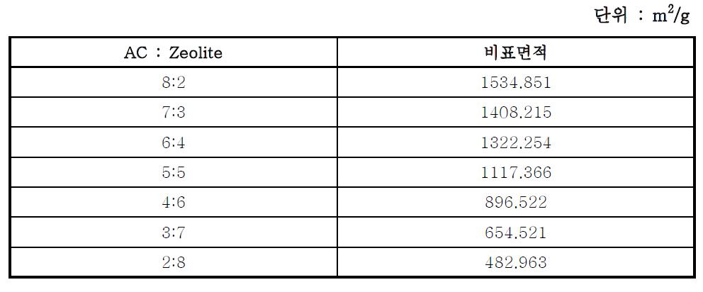 활성탄 제올라이트 구형 필터의 비표면적