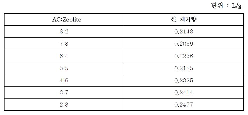 활성탄 제올라이트 구형 필터의 단위량에 대한 산 제거량