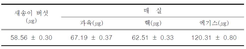 새송이버섯과 매실의 총 페놀 화합물 함량