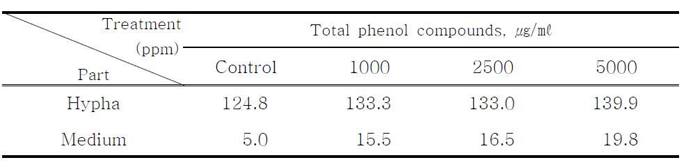 액체 배지 내 매실 추출물 처리에 따른 새송이버섯 균사와 배양 후 배지의 총 페놀화합물 함량
