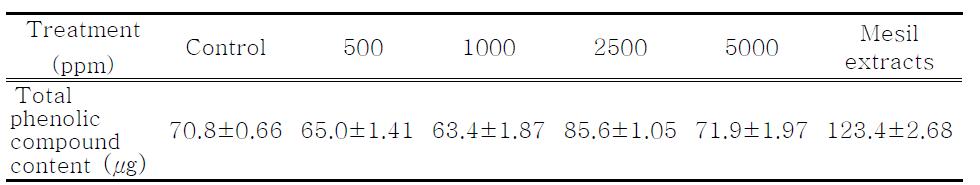 새송이 버섯 재배 중 매실 추출물 처리(혼합처리) 발이전 배양균사체의 총 페놀화합물함량