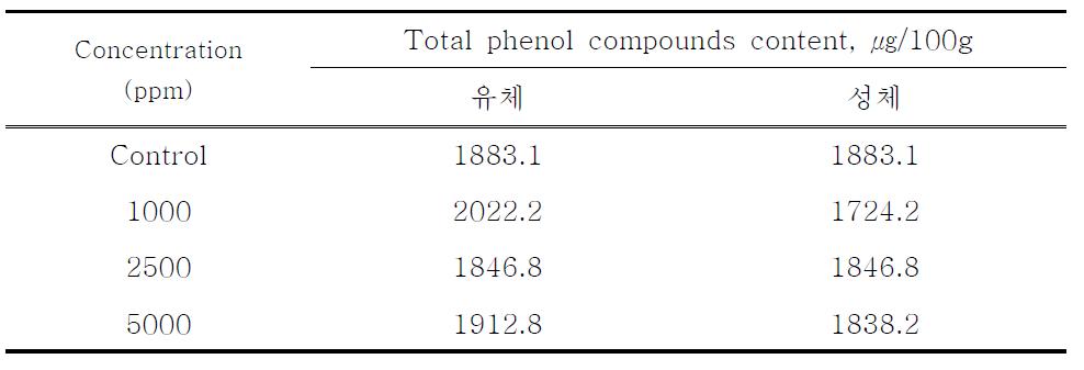 새송이 버섯 재배 중 매실 추출물 처리(분무)에 의한 총 페놀화합물 함량