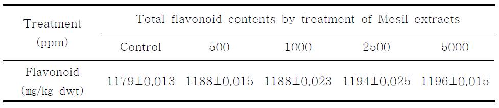 Change in total flavonoid contents by treatment of Mesil extracts