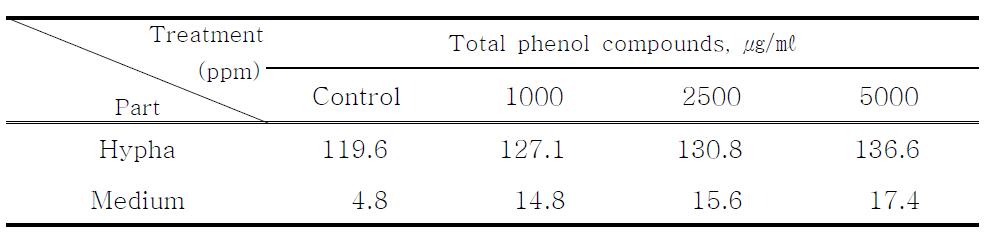 액체 배지 내 녹차 추출물 처리에 따른 새송이버섯 균사와 배양 후 배지의 총페놀화합물 함량